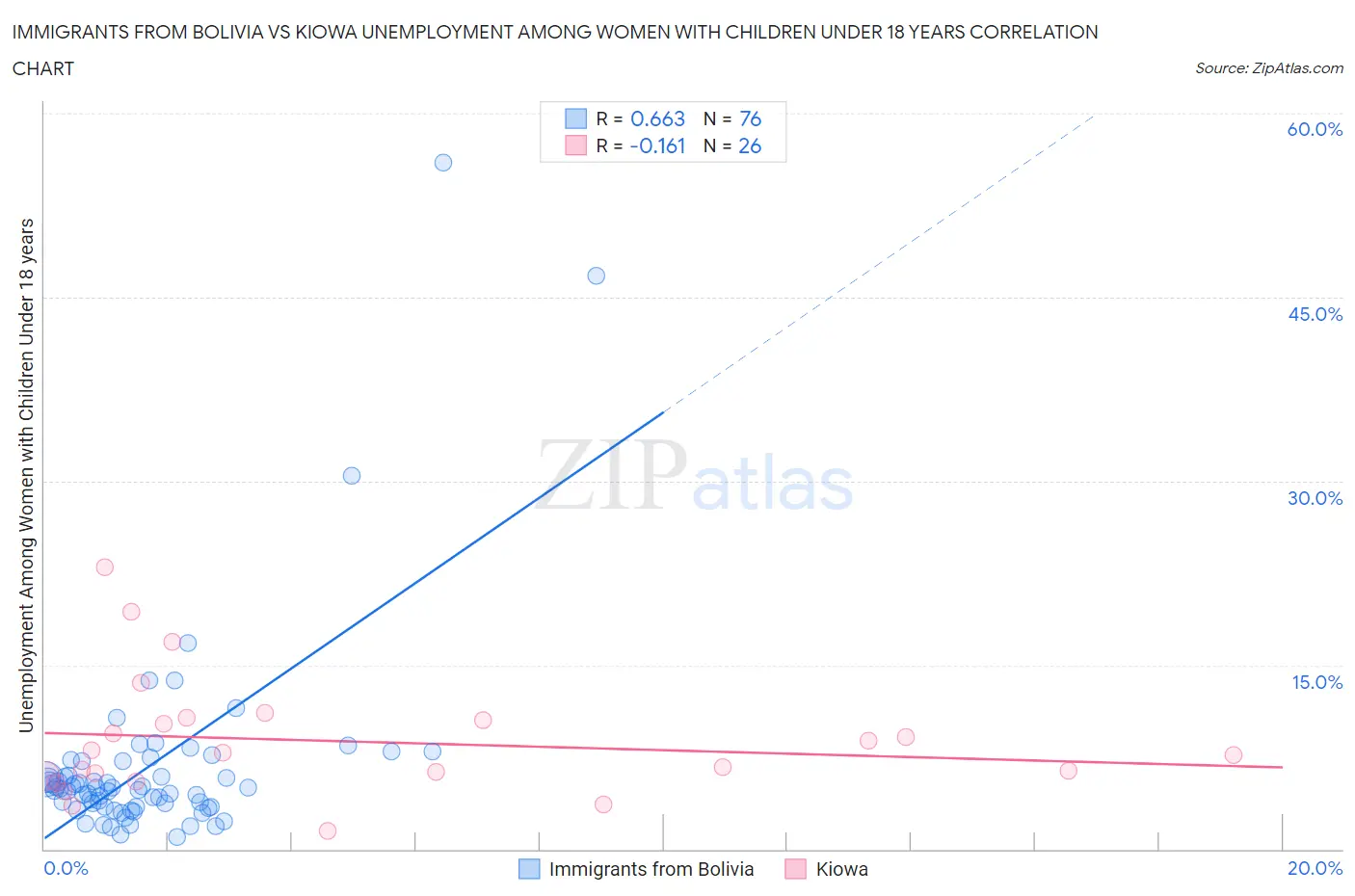 Immigrants from Bolivia vs Kiowa Unemployment Among Women with Children Under 18 years