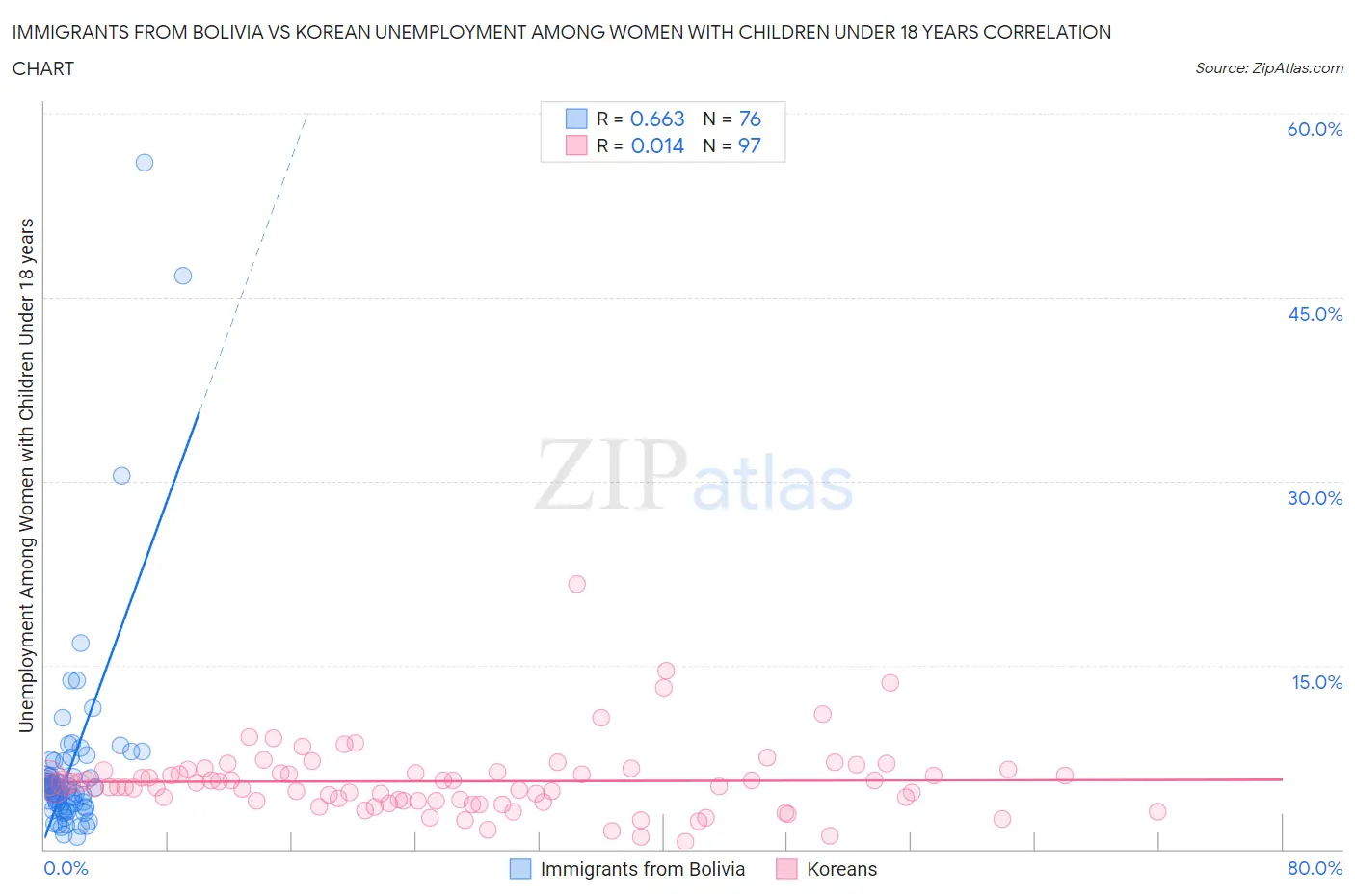 Immigrants from Bolivia vs Korean Unemployment Among Women with Children Under 18 years