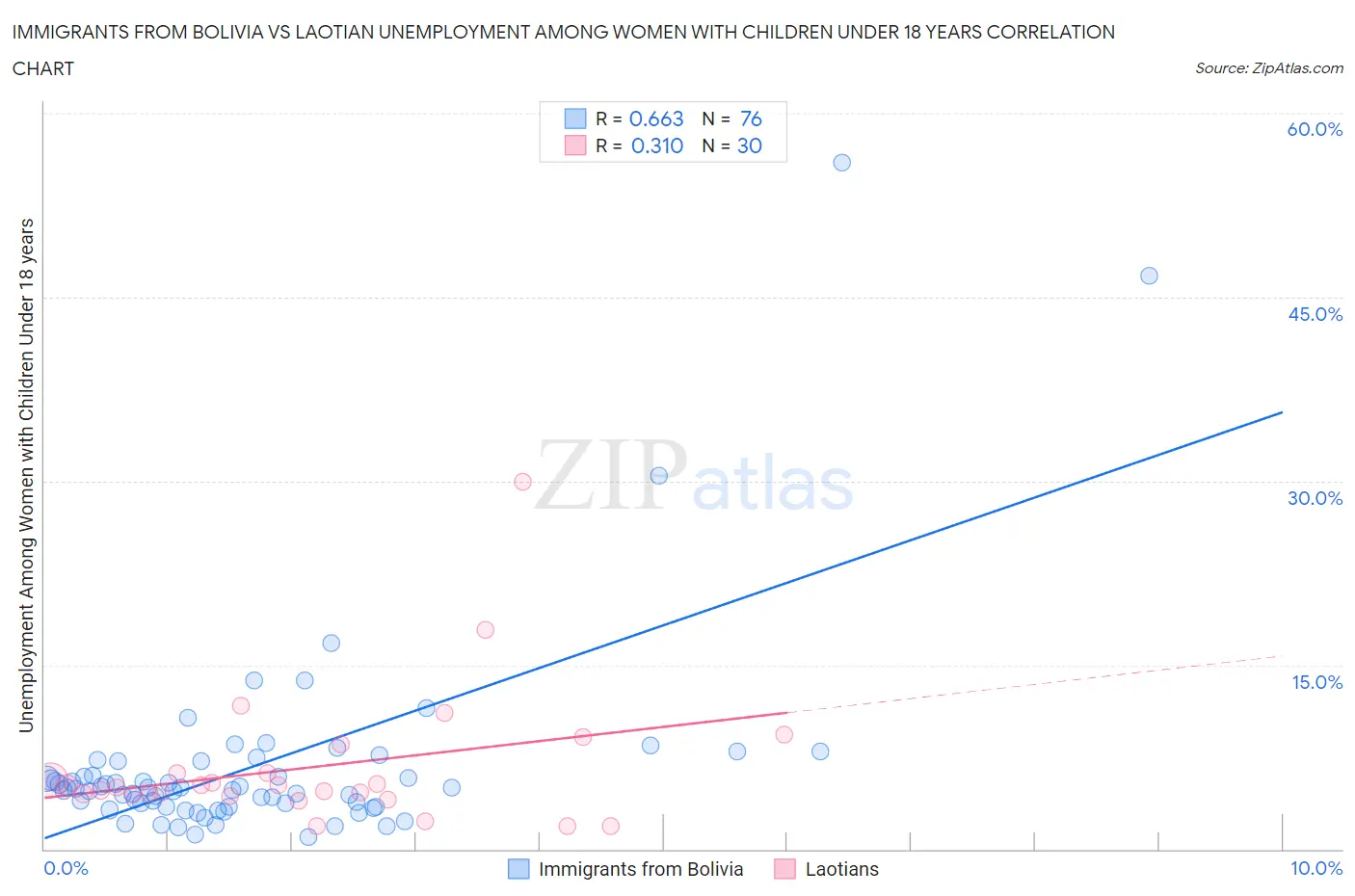 Immigrants from Bolivia vs Laotian Unemployment Among Women with Children Under 18 years