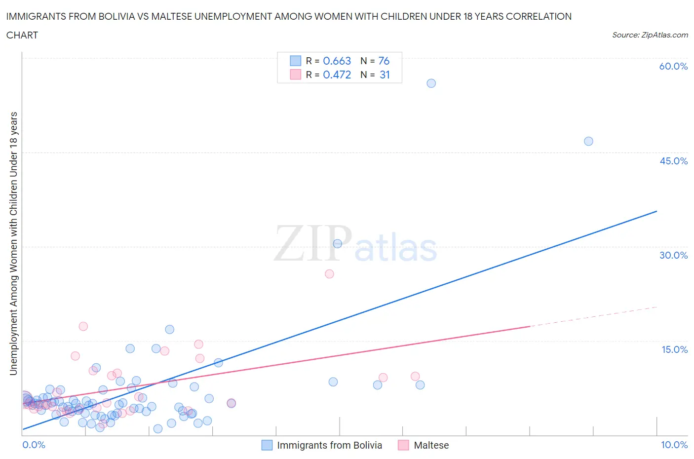Immigrants from Bolivia vs Maltese Unemployment Among Women with Children Under 18 years