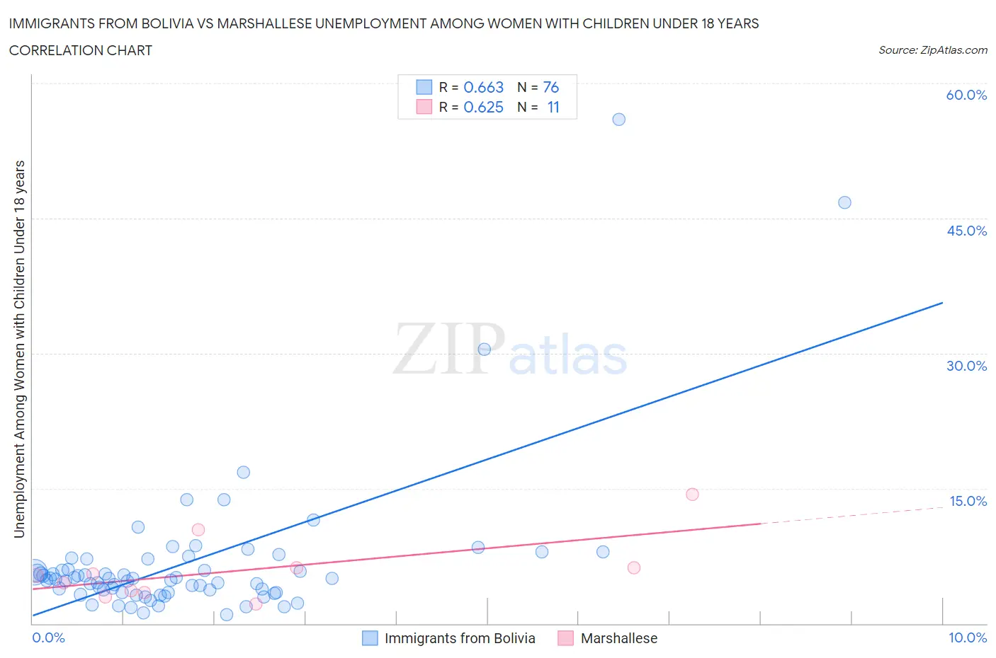 Immigrants from Bolivia vs Marshallese Unemployment Among Women with Children Under 18 years