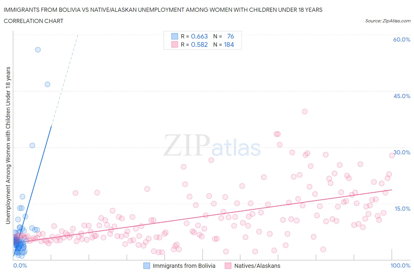 Immigrants from Bolivia vs Native/Alaskan Unemployment Among Women with Children Under 18 years