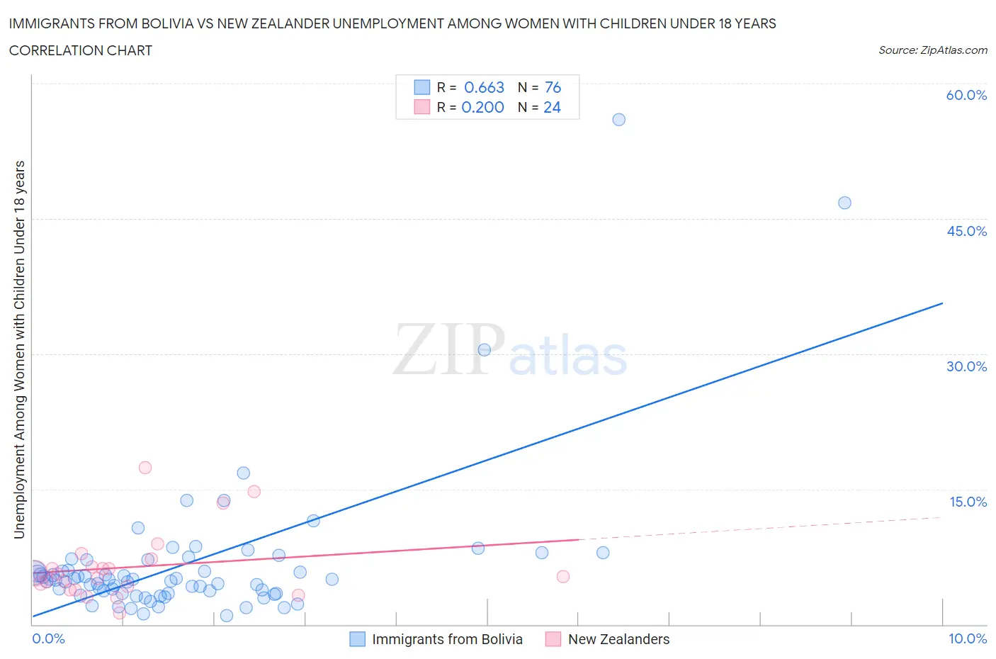 Immigrants from Bolivia vs New Zealander Unemployment Among Women with Children Under 18 years