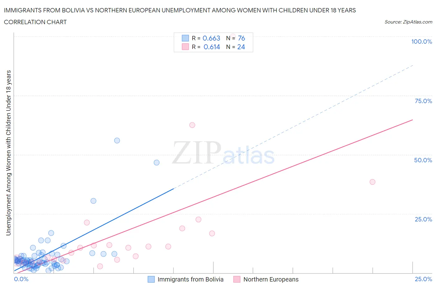 Immigrants from Bolivia vs Northern European Unemployment Among Women with Children Under 18 years