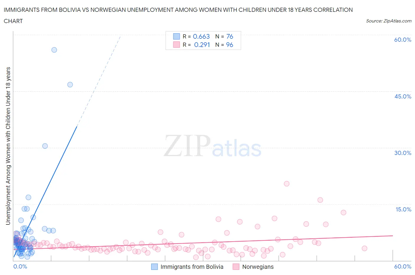 Immigrants from Bolivia vs Norwegian Unemployment Among Women with Children Under 18 years