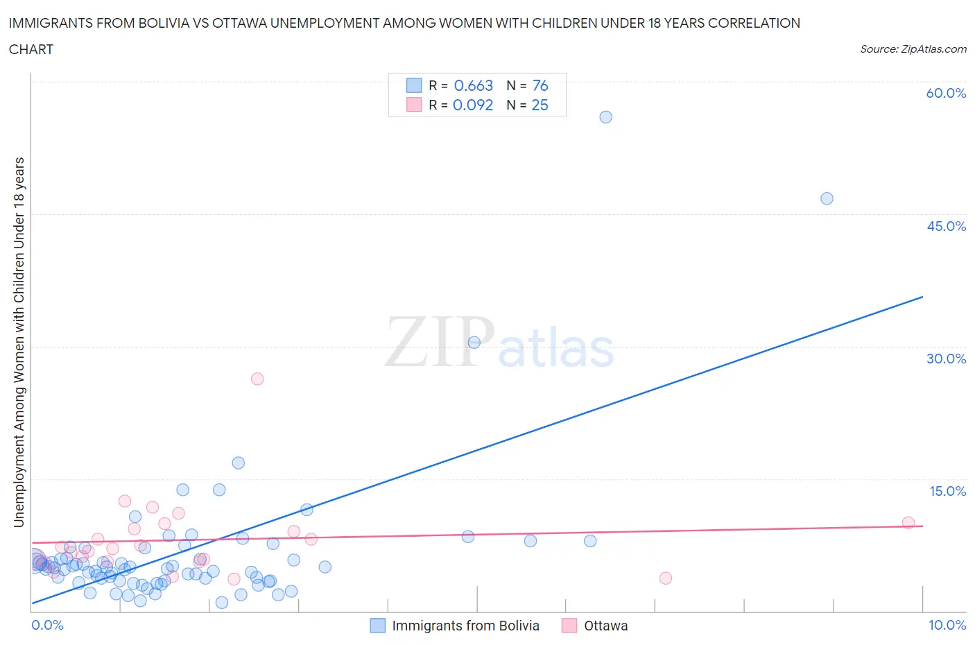 Immigrants from Bolivia vs Ottawa Unemployment Among Women with Children Under 18 years