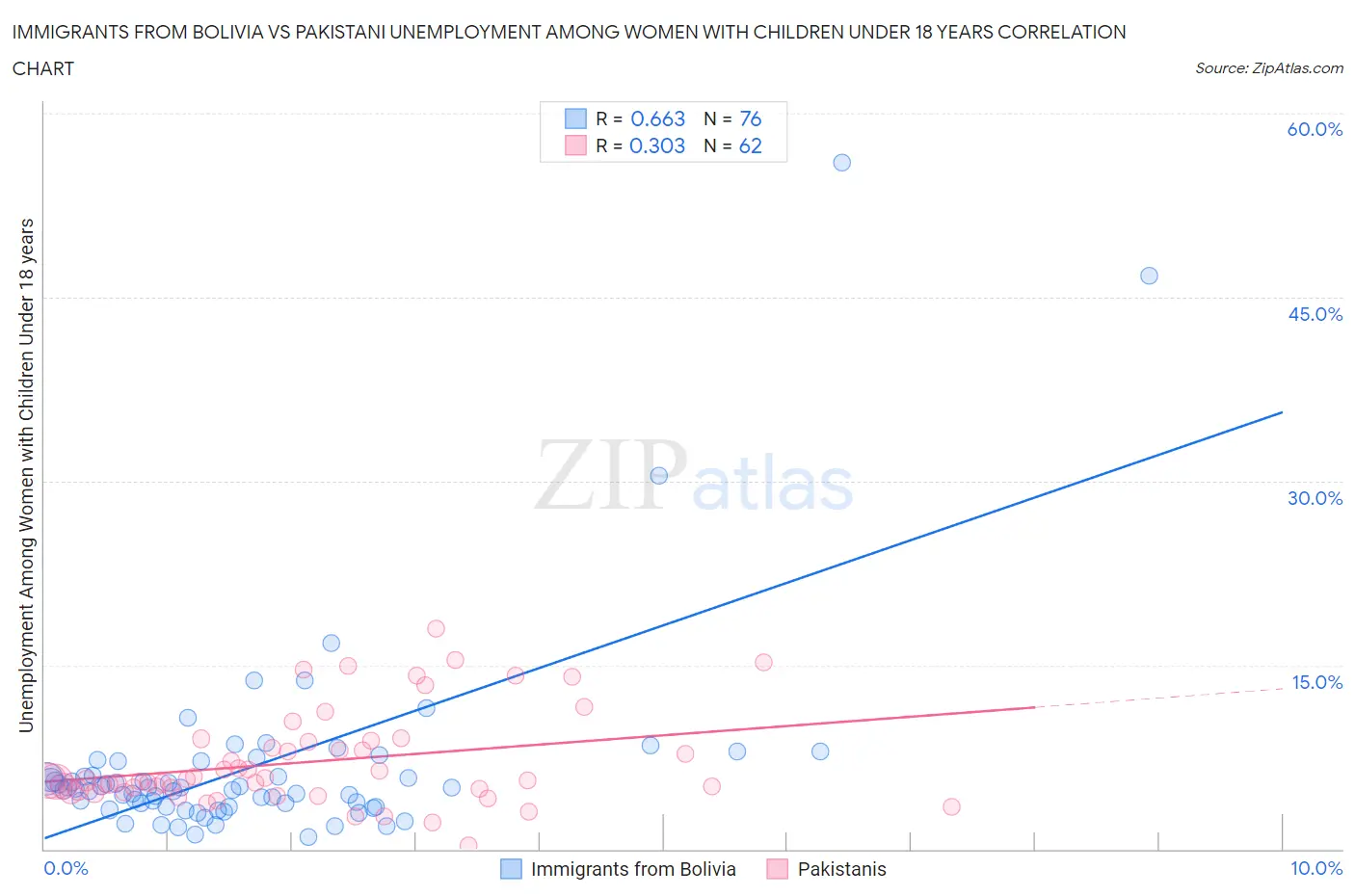 Immigrants from Bolivia vs Pakistani Unemployment Among Women with Children Under 18 years