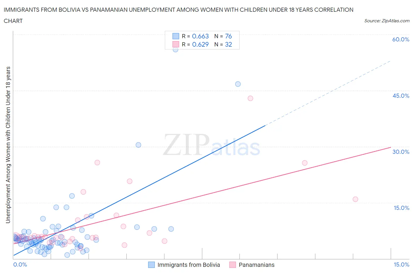 Immigrants from Bolivia vs Panamanian Unemployment Among Women with Children Under 18 years