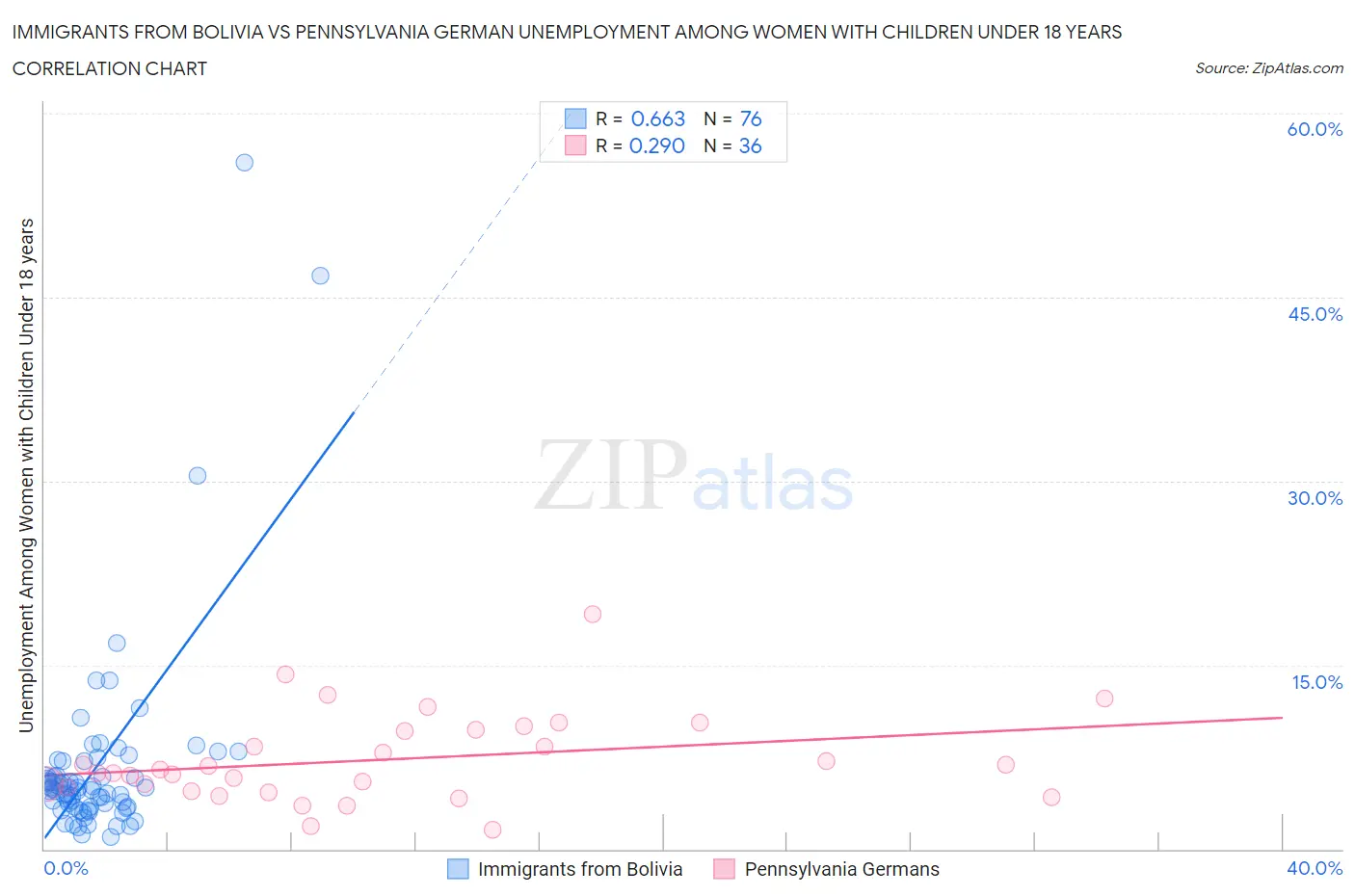 Immigrants from Bolivia vs Pennsylvania German Unemployment Among Women with Children Under 18 years