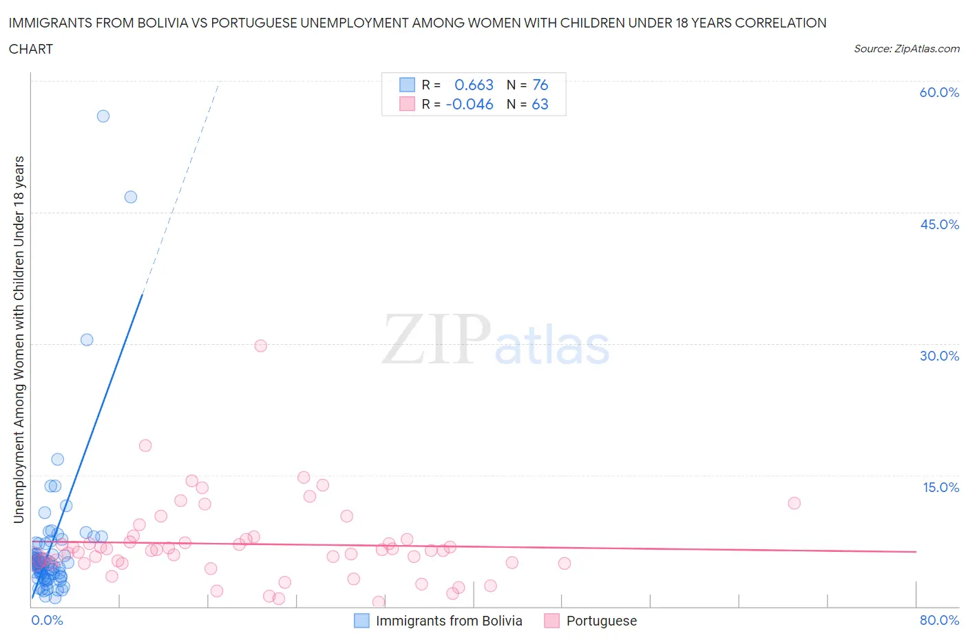 Immigrants from Bolivia vs Portuguese Unemployment Among Women with Children Under 18 years