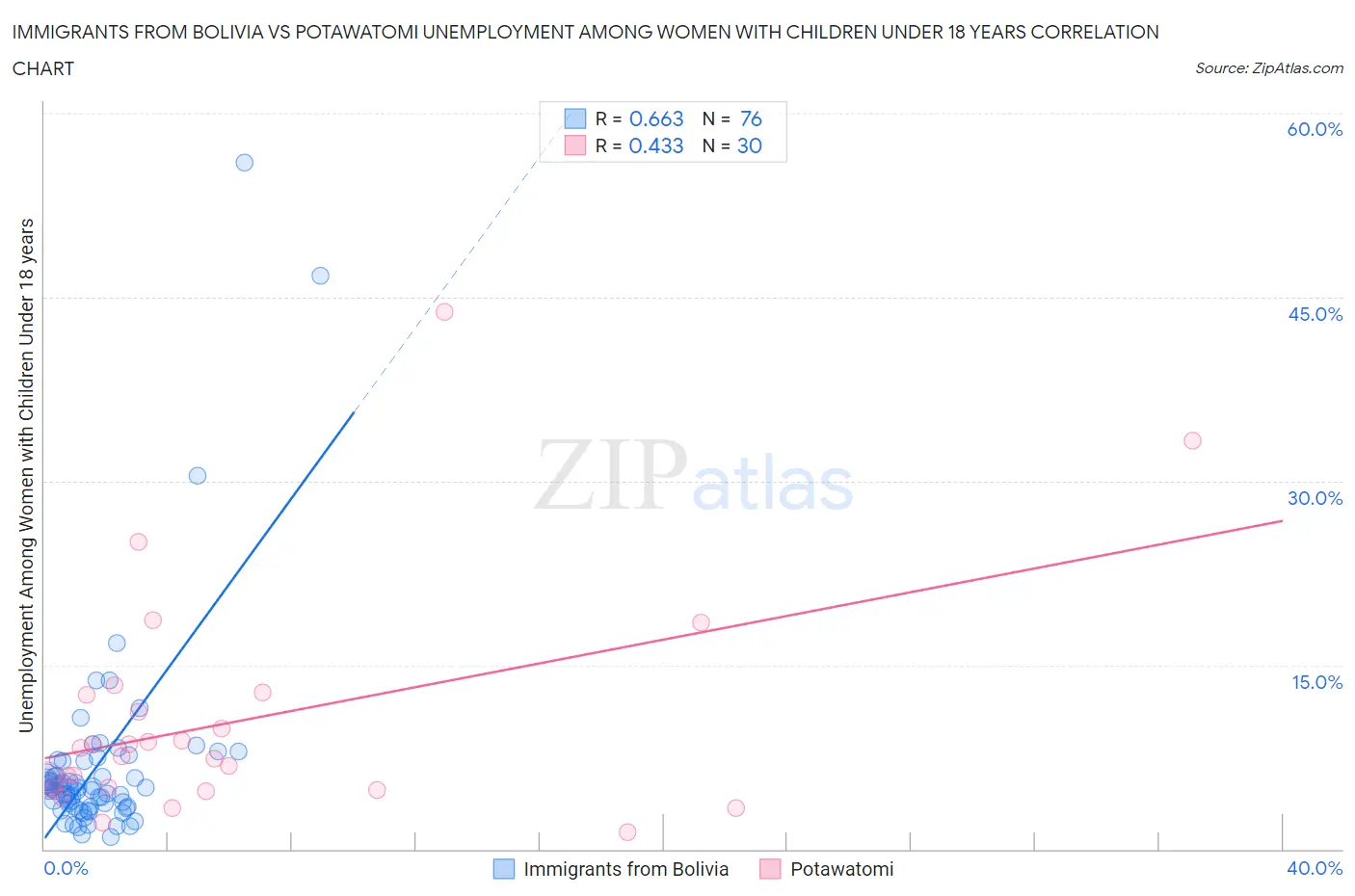 Immigrants from Bolivia vs Potawatomi Unemployment Among Women with Children Under 18 years