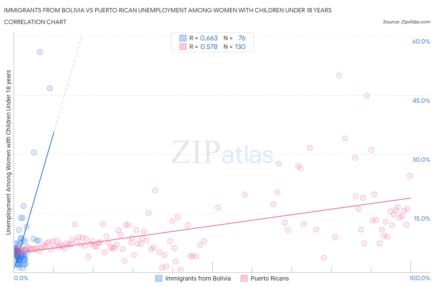 Immigrants from Bolivia vs Puerto Rican Unemployment Among Women with Children Under 18 years