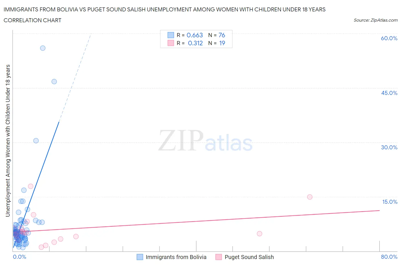 Immigrants from Bolivia vs Puget Sound Salish Unemployment Among Women with Children Under 18 years