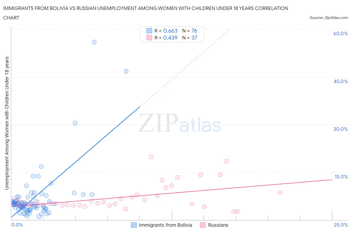 Immigrants from Bolivia vs Russian Unemployment Among Women with Children Under 18 years