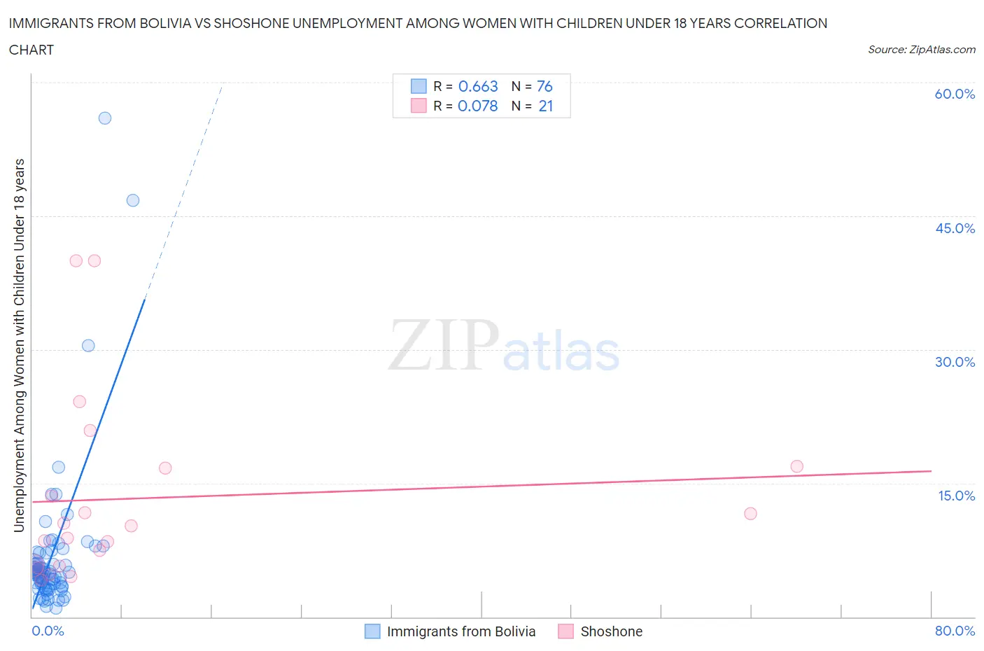 Immigrants from Bolivia vs Shoshone Unemployment Among Women with Children Under 18 years