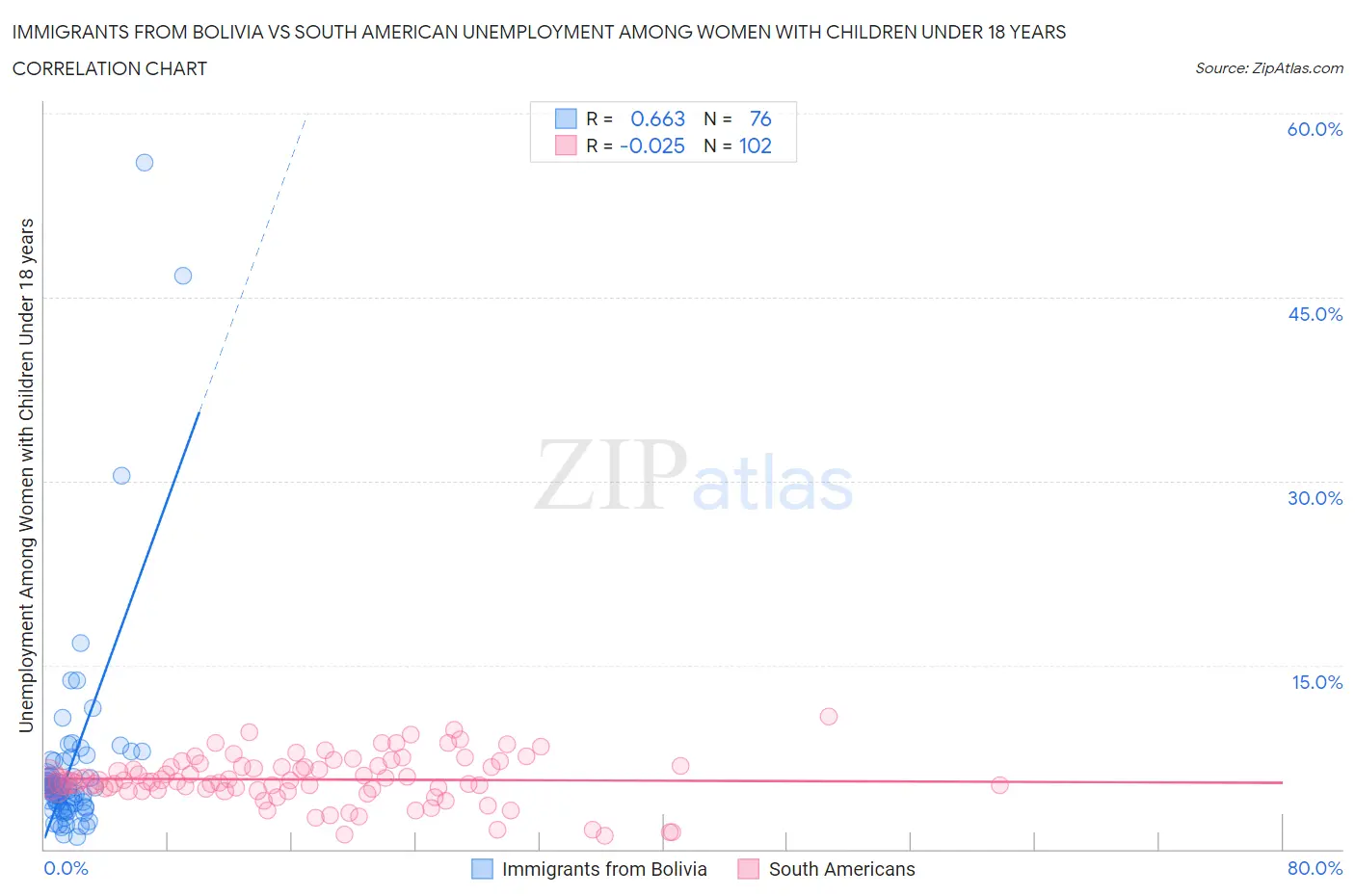 Immigrants from Bolivia vs South American Unemployment Among Women with Children Under 18 years