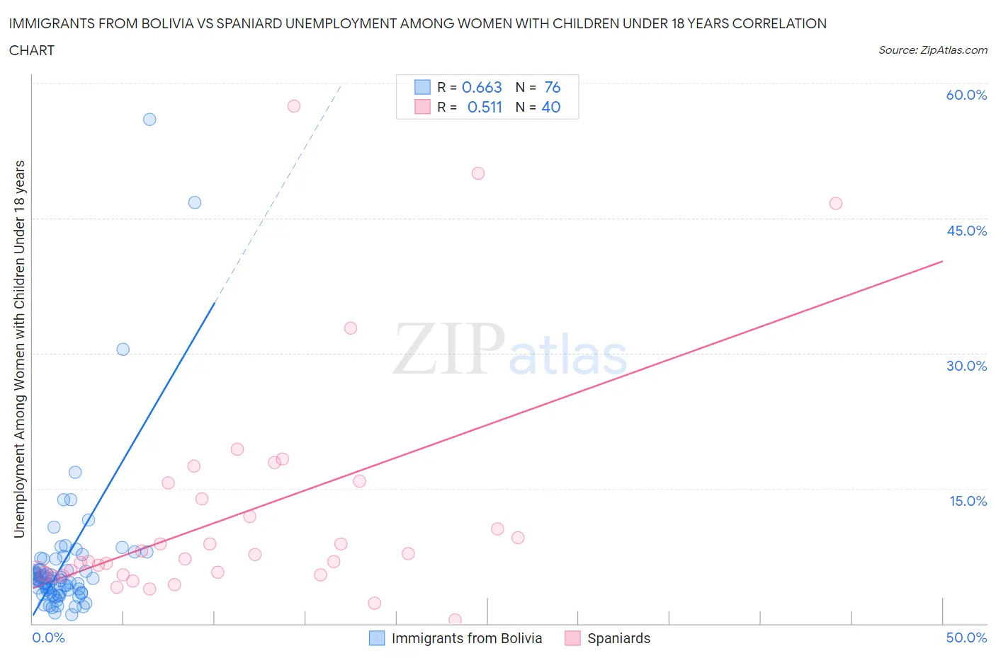 Immigrants from Bolivia vs Spaniard Unemployment Among Women with Children Under 18 years