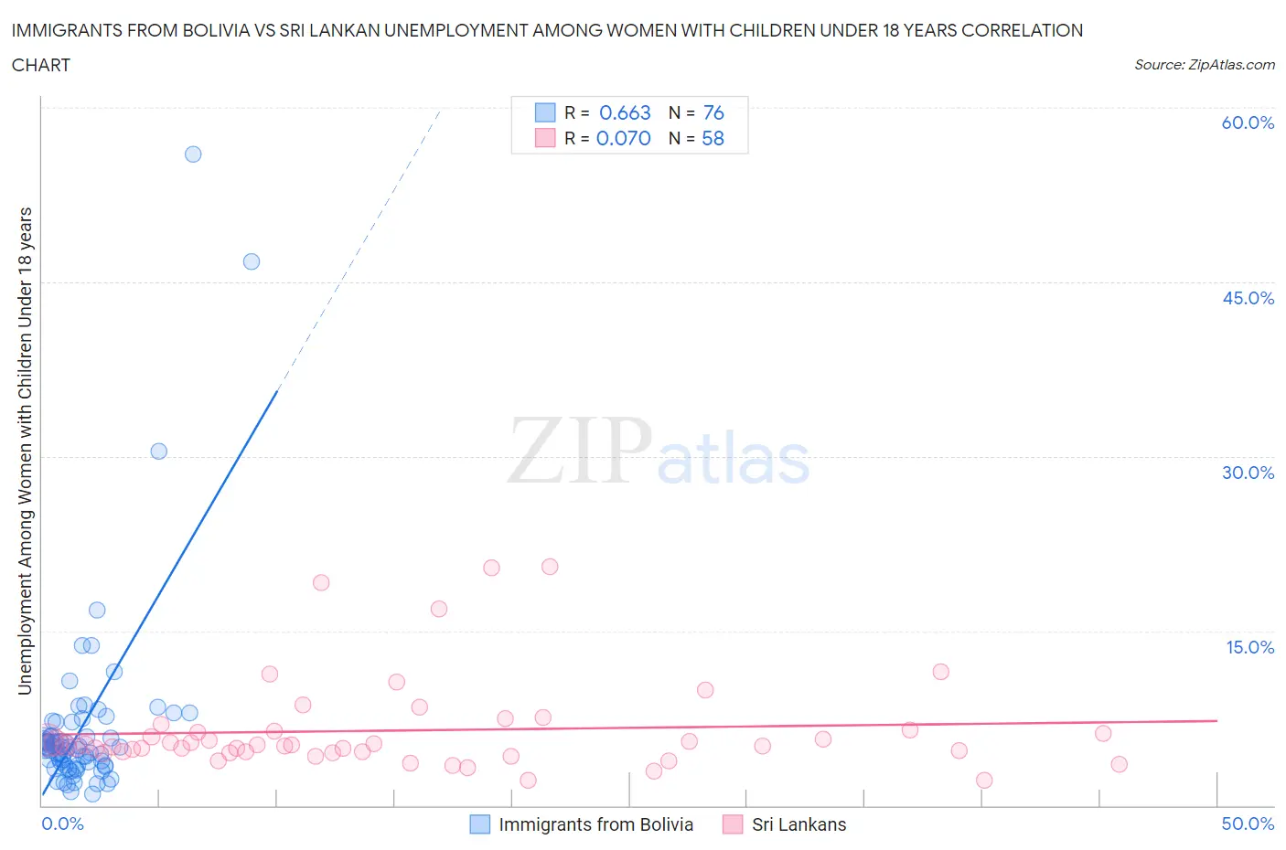 Immigrants from Bolivia vs Sri Lankan Unemployment Among Women with Children Under 18 years