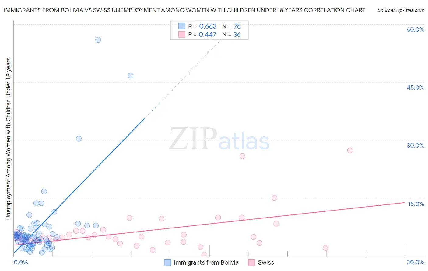 Immigrants from Bolivia vs Swiss Unemployment Among Women with Children Under 18 years