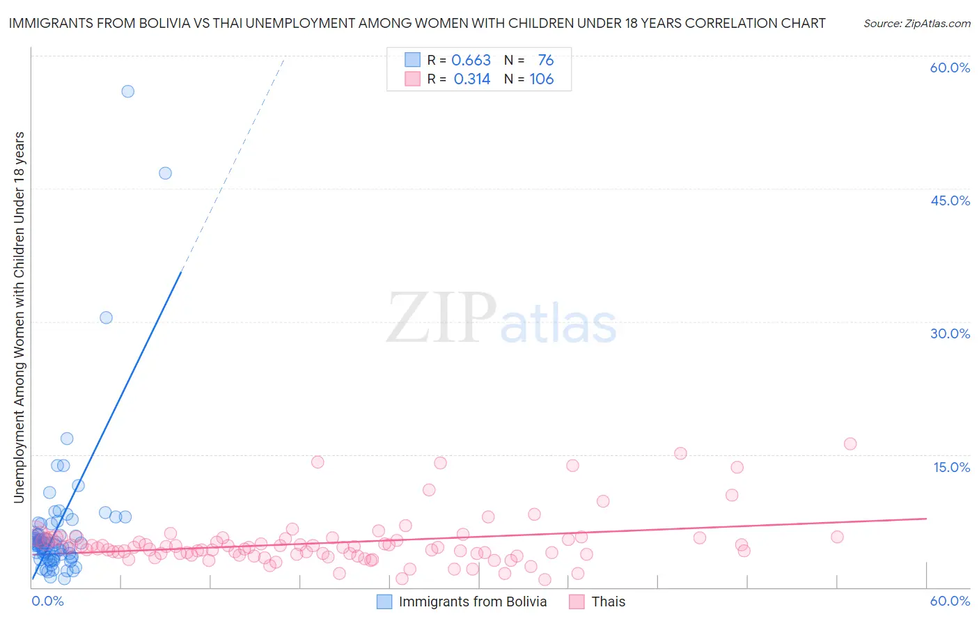 Immigrants from Bolivia vs Thai Unemployment Among Women with Children Under 18 years