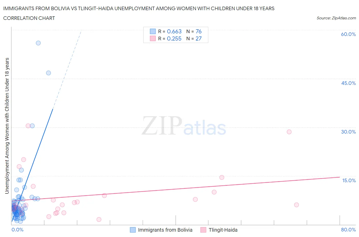 Immigrants from Bolivia vs Tlingit-Haida Unemployment Among Women with Children Under 18 years