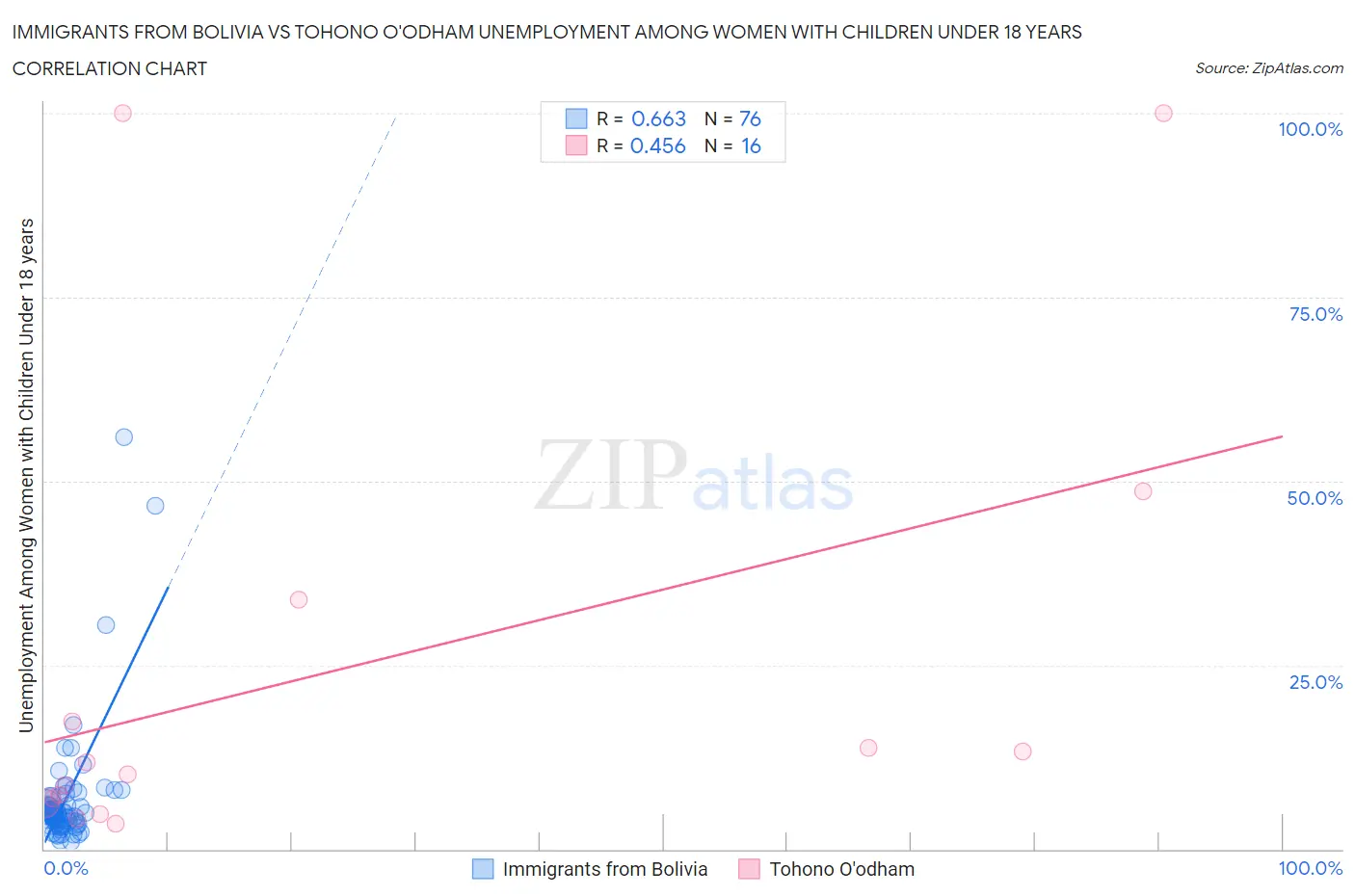 Immigrants from Bolivia vs Tohono O'odham Unemployment Among Women with Children Under 18 years