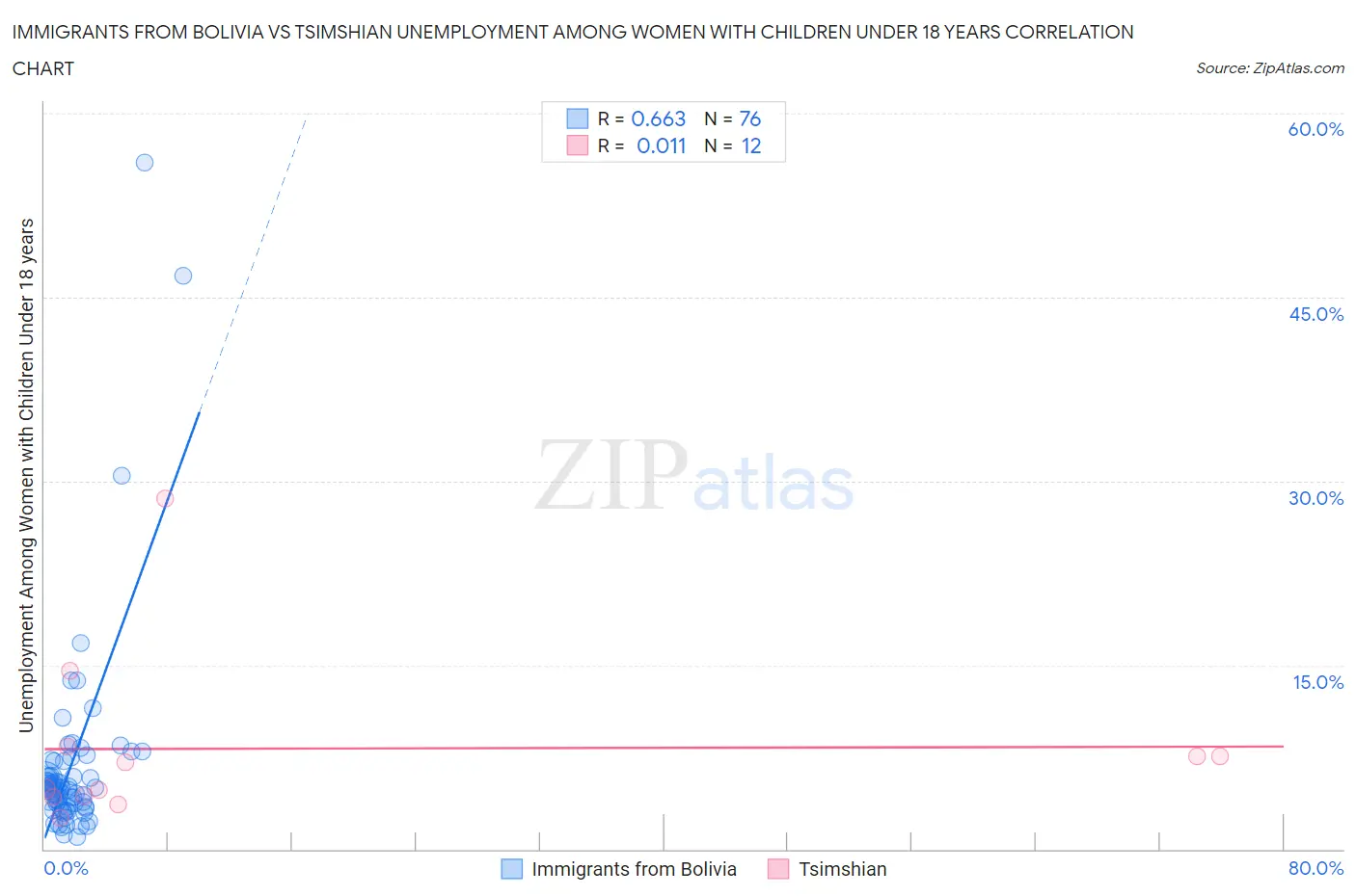 Immigrants from Bolivia vs Tsimshian Unemployment Among Women with Children Under 18 years
