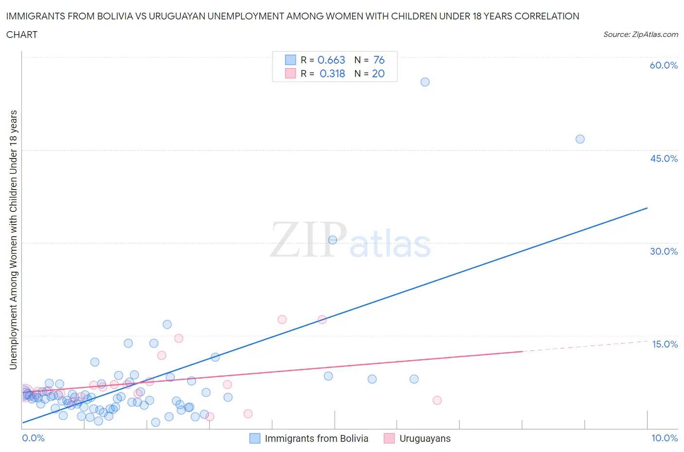 Immigrants from Bolivia vs Uruguayan Unemployment Among Women with Children Under 18 years