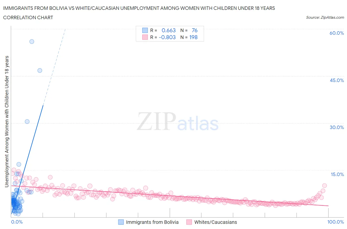 Immigrants from Bolivia vs White/Caucasian Unemployment Among Women with Children Under 18 years