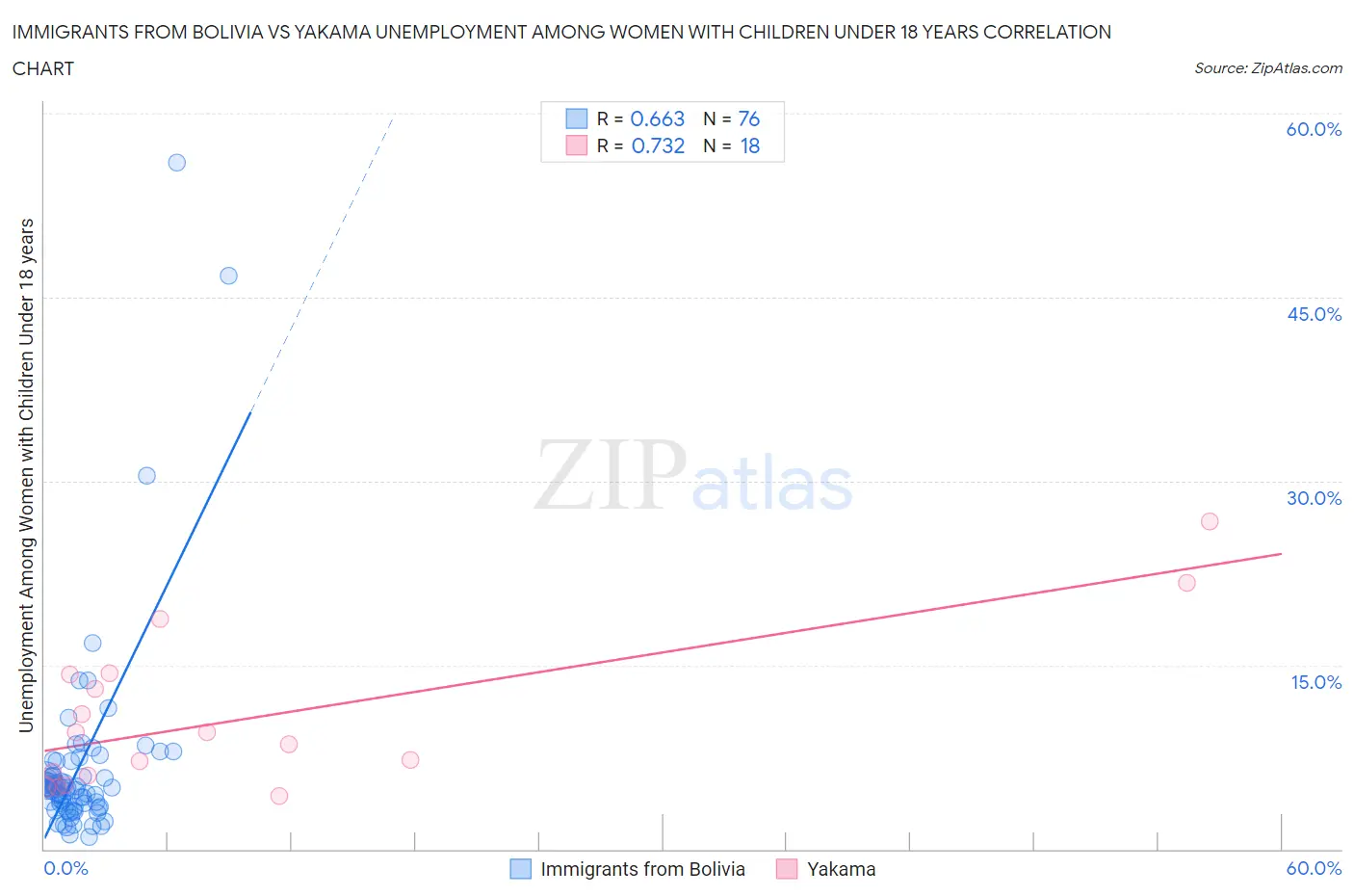 Immigrants from Bolivia vs Yakama Unemployment Among Women with Children Under 18 years