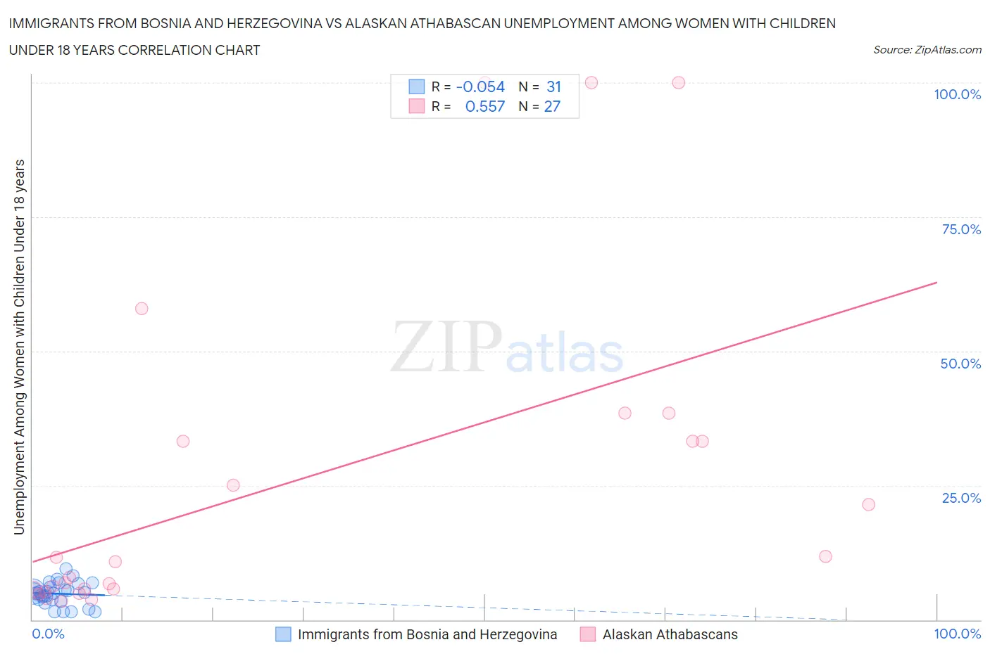 Immigrants from Bosnia and Herzegovina vs Alaskan Athabascan Unemployment Among Women with Children Under 18 years