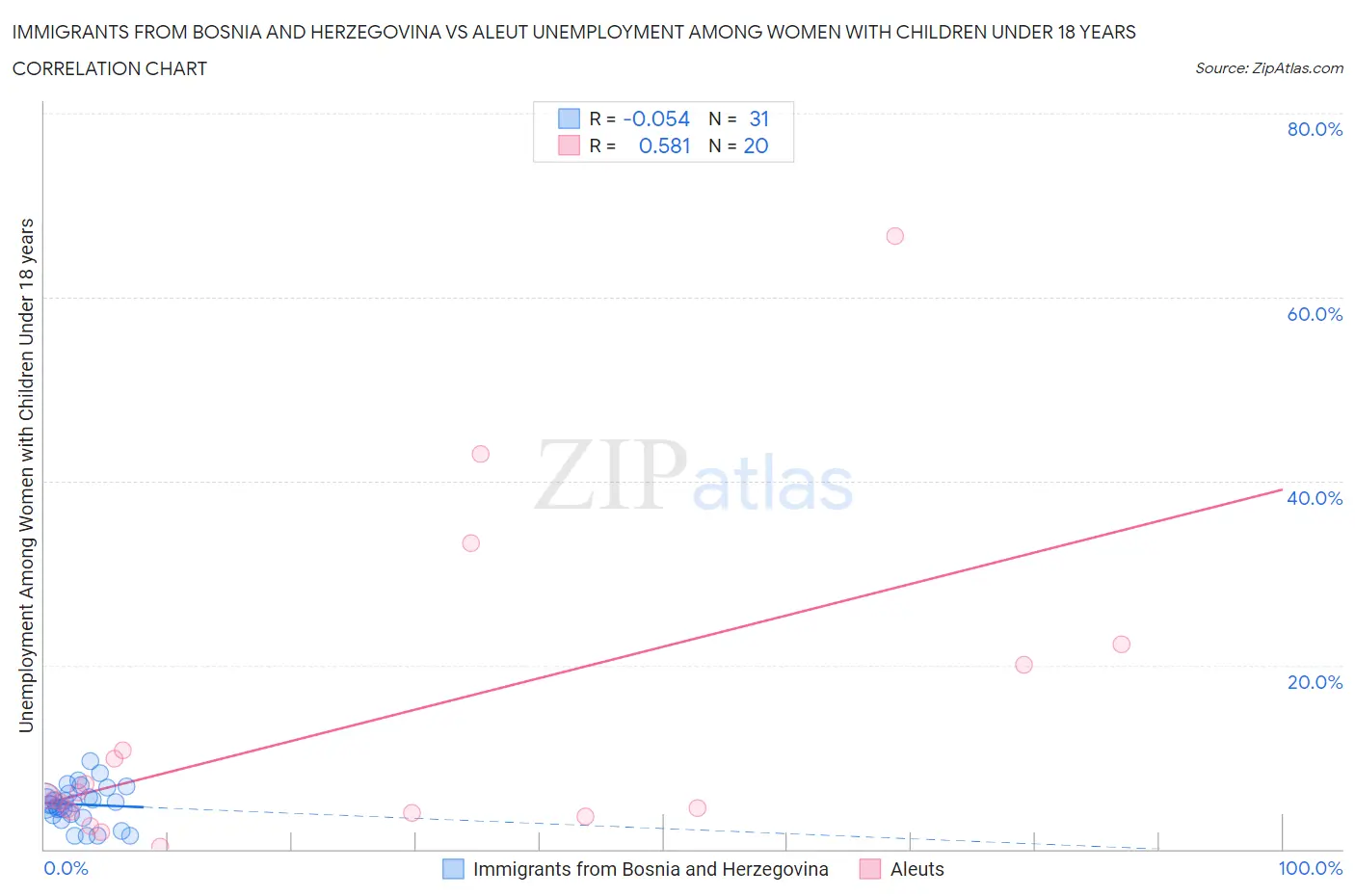 Immigrants from Bosnia and Herzegovina vs Aleut Unemployment Among Women with Children Under 18 years