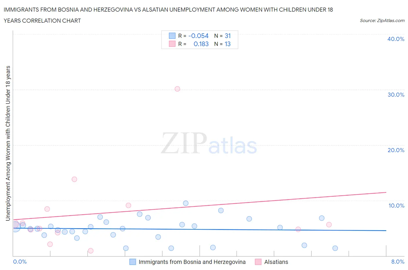 Immigrants from Bosnia and Herzegovina vs Alsatian Unemployment Among Women with Children Under 18 years