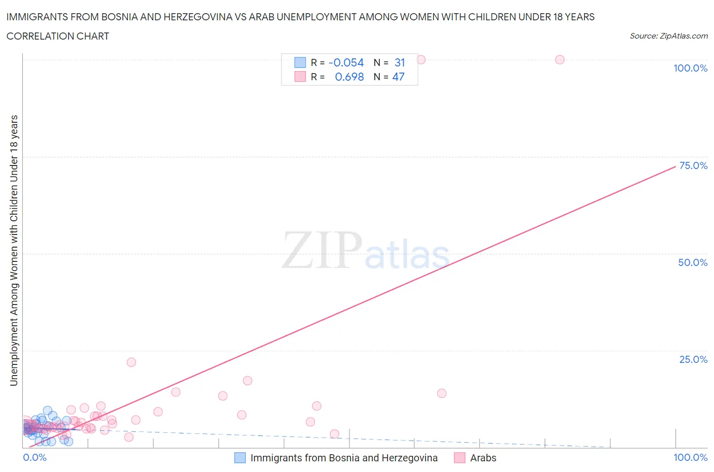 Immigrants from Bosnia and Herzegovina vs Arab Unemployment Among Women with Children Under 18 years