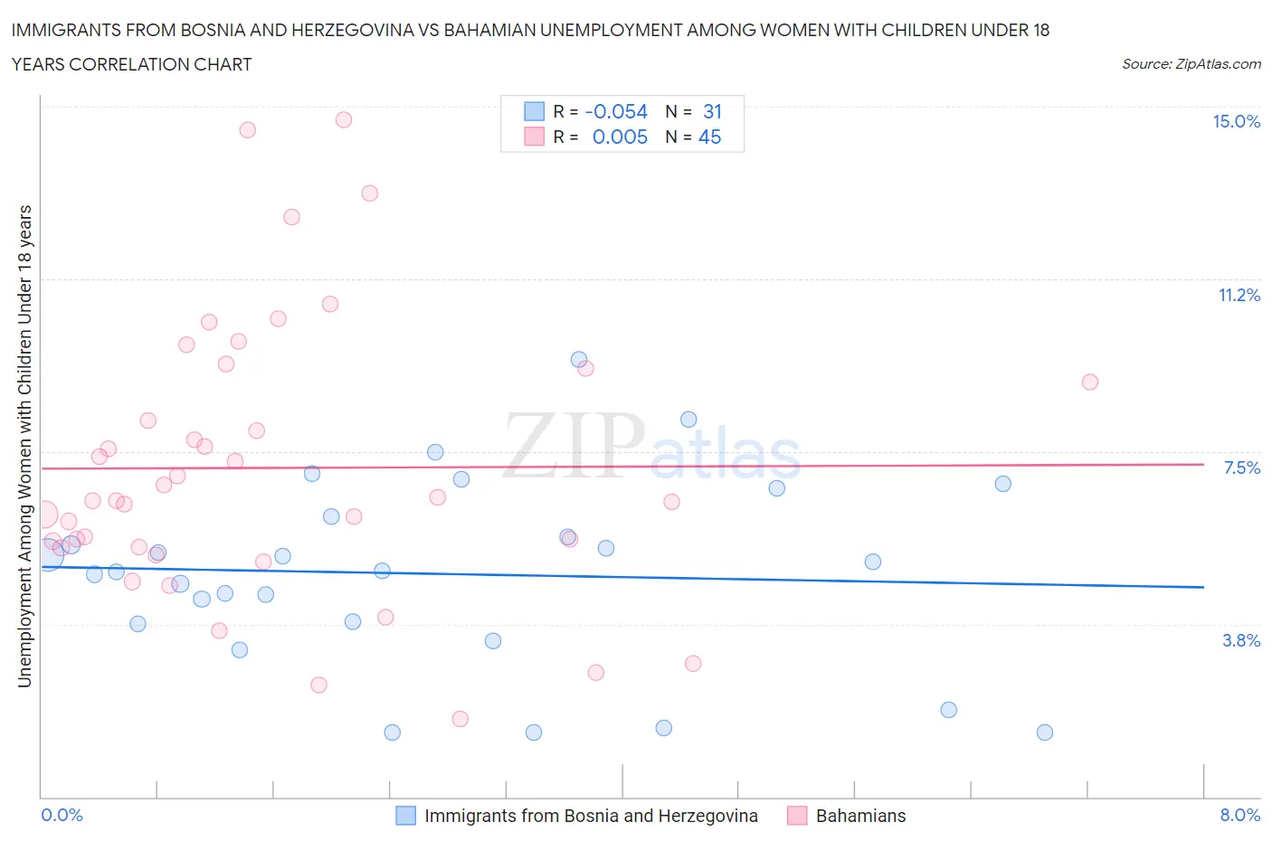 Immigrants from Bosnia and Herzegovina vs Bahamian Unemployment Among Women with Children Under 18 years