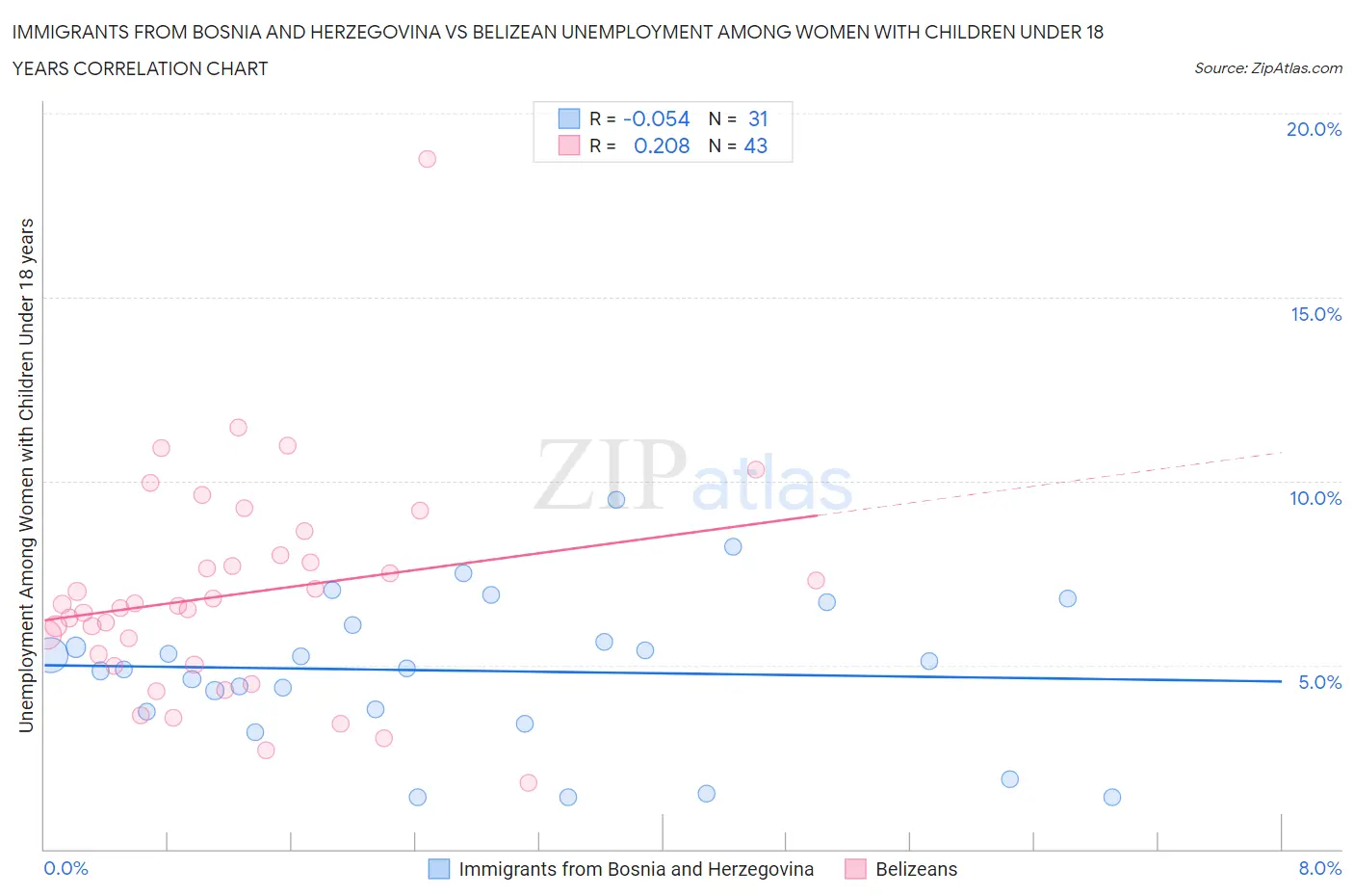 Immigrants from Bosnia and Herzegovina vs Belizean Unemployment Among Women with Children Under 18 years