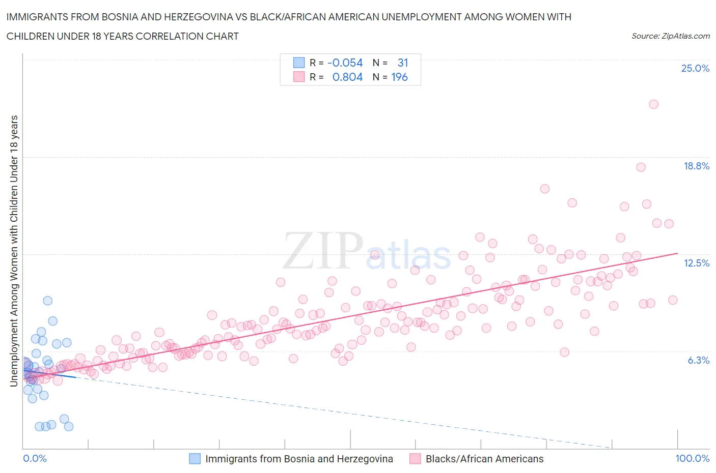 Immigrants from Bosnia and Herzegovina vs Black/African American Unemployment Among Women with Children Under 18 years