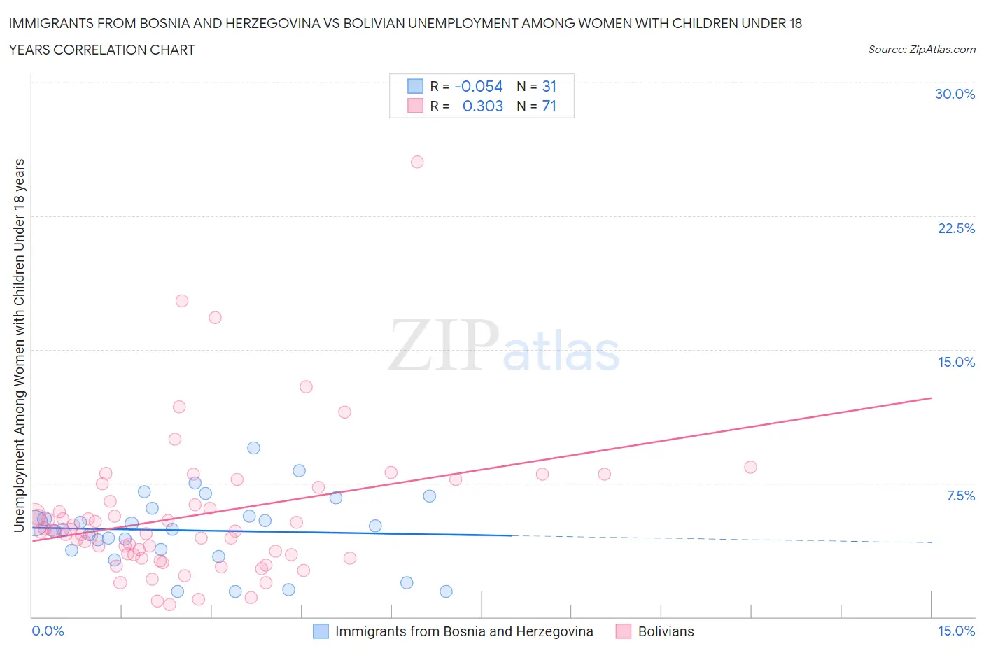 Immigrants from Bosnia and Herzegovina vs Bolivian Unemployment Among Women with Children Under 18 years