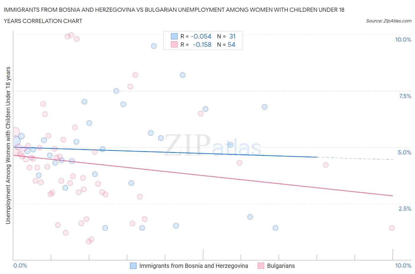 Immigrants from Bosnia and Herzegovina vs Bulgarian Unemployment Among Women with Children Under 18 years