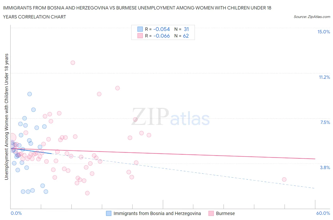 Immigrants from Bosnia and Herzegovina vs Burmese Unemployment Among Women with Children Under 18 years