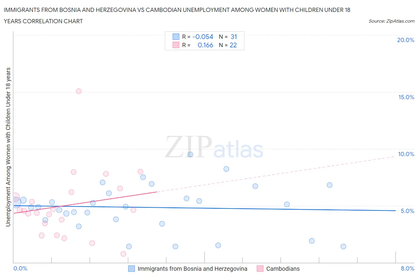 Immigrants from Bosnia and Herzegovina vs Cambodian Unemployment Among Women with Children Under 18 years