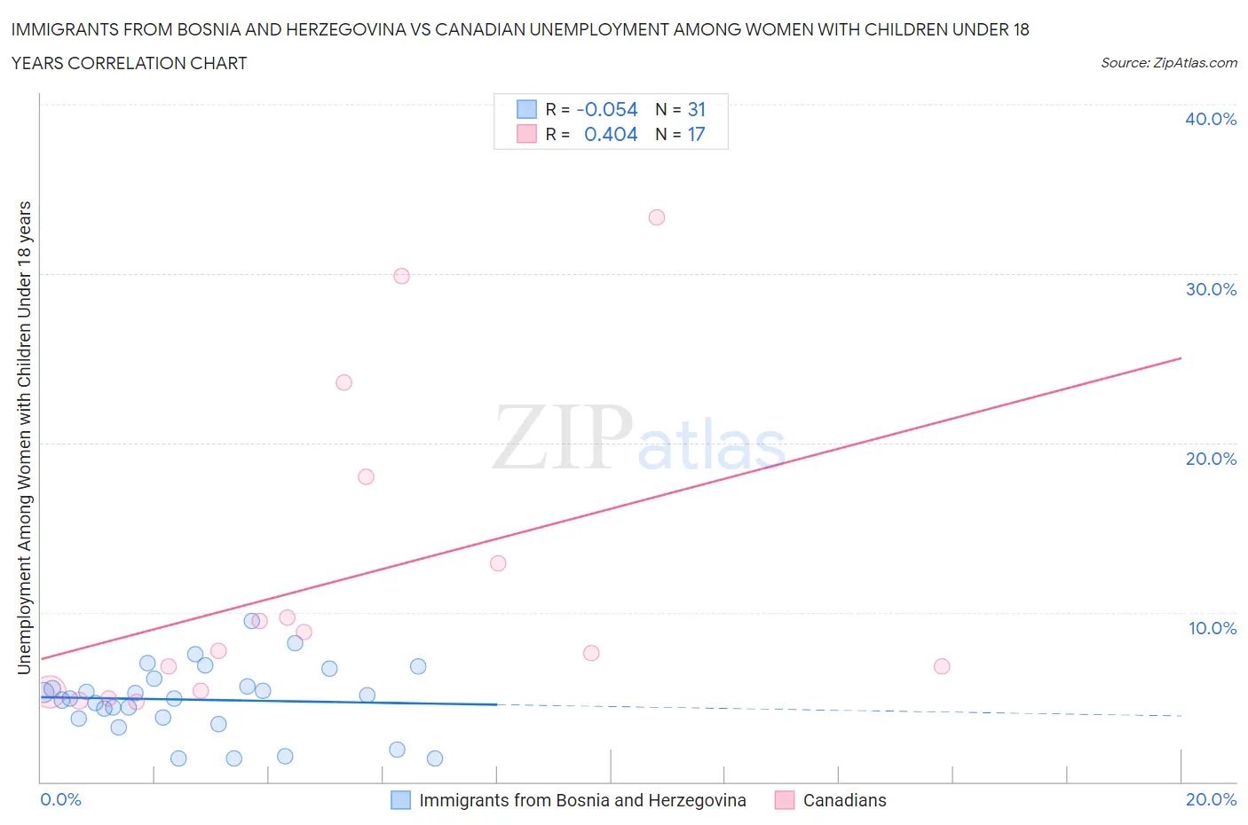 Immigrants from Bosnia and Herzegovina vs Canadian Unemployment Among Women with Children Under 18 years