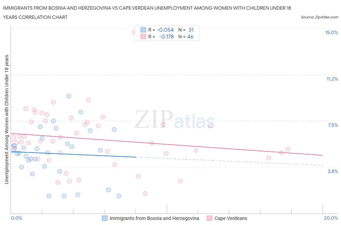 Immigrants from Bosnia and Herzegovina vs Cape Verdean Unemployment Among Women with Children Under 18 years