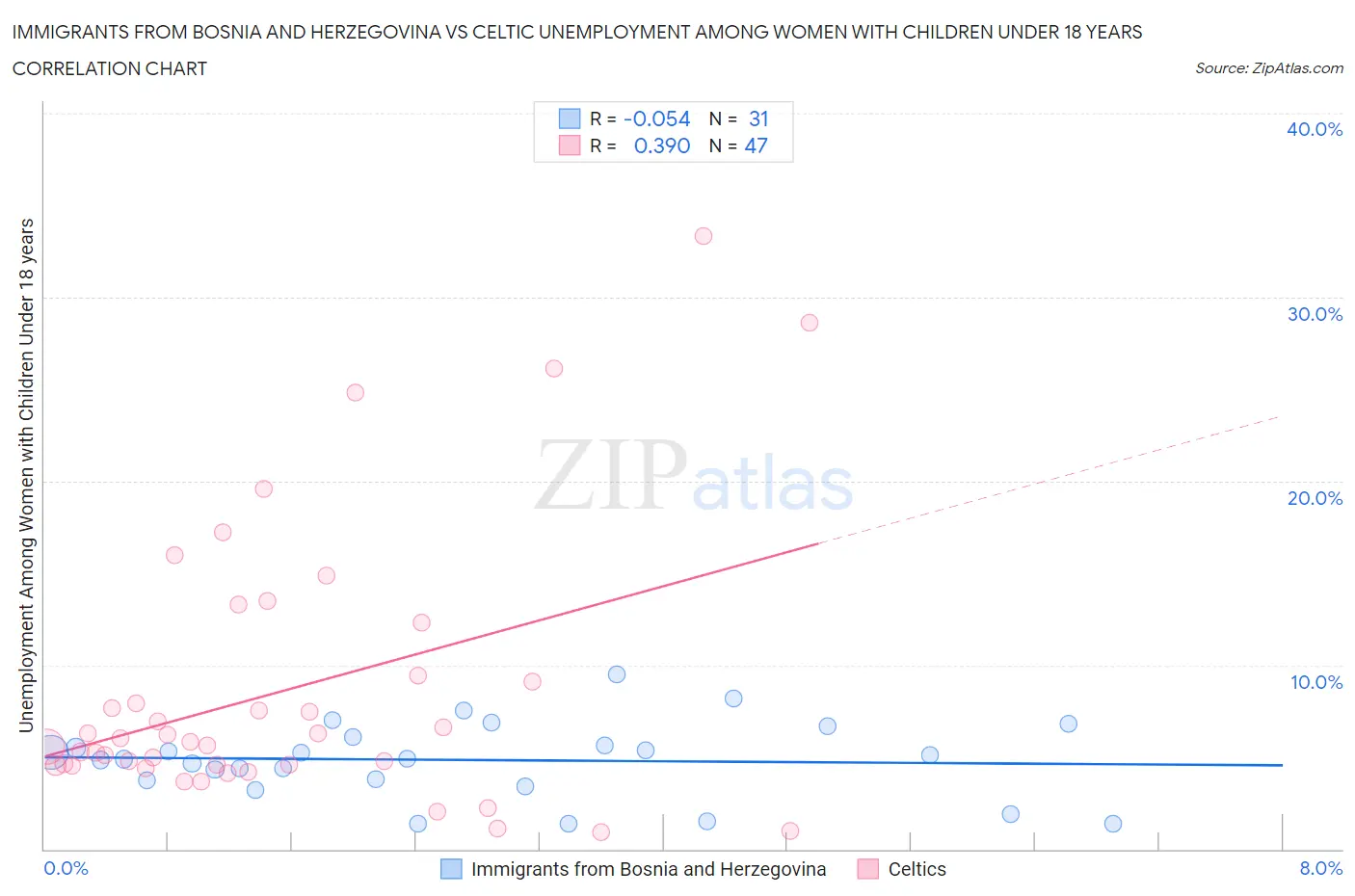 Immigrants from Bosnia and Herzegovina vs Celtic Unemployment Among Women with Children Under 18 years