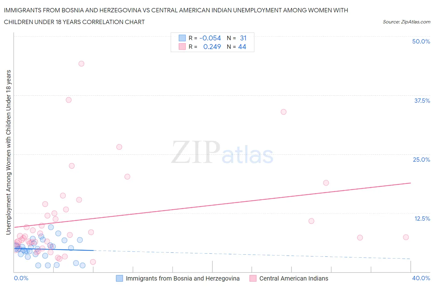 Immigrants from Bosnia and Herzegovina vs Central American Indian Unemployment Among Women with Children Under 18 years