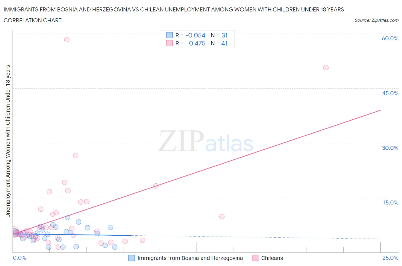 Immigrants from Bosnia and Herzegovina vs Chilean Unemployment Among Women with Children Under 18 years