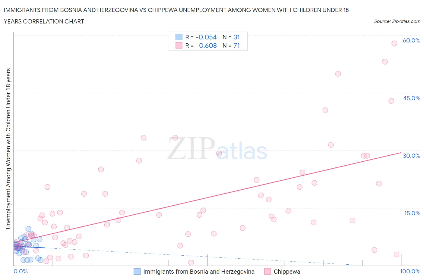 Immigrants from Bosnia and Herzegovina vs Chippewa Unemployment Among Women with Children Under 18 years