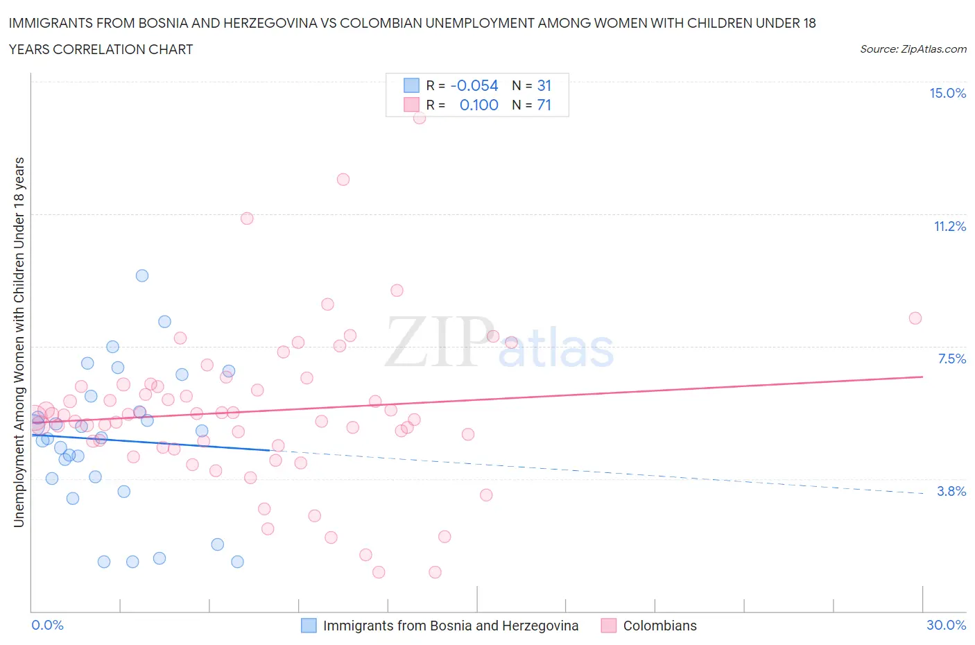 Immigrants from Bosnia and Herzegovina vs Colombian Unemployment Among Women with Children Under 18 years