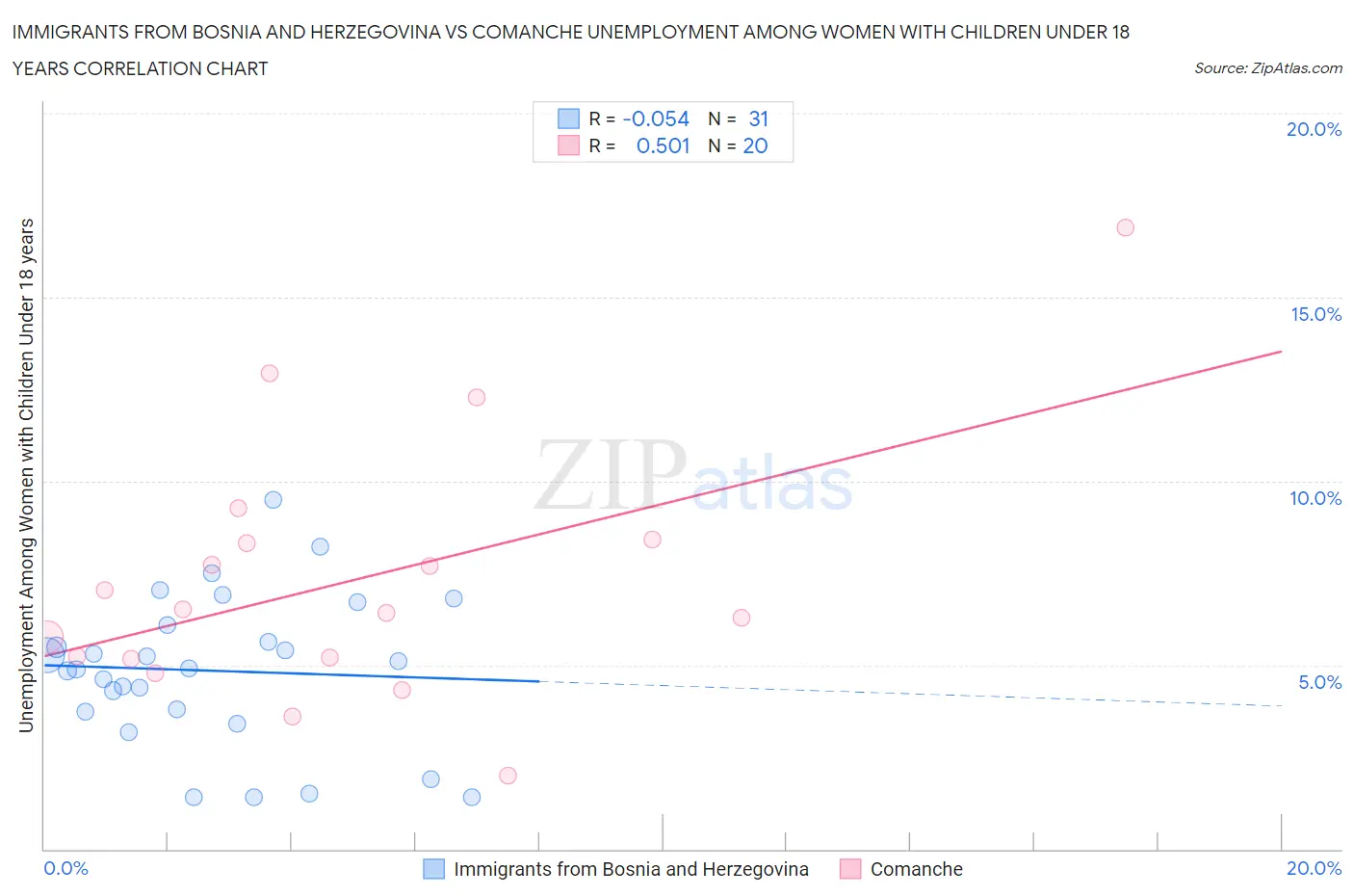 Immigrants from Bosnia and Herzegovina vs Comanche Unemployment Among Women with Children Under 18 years
