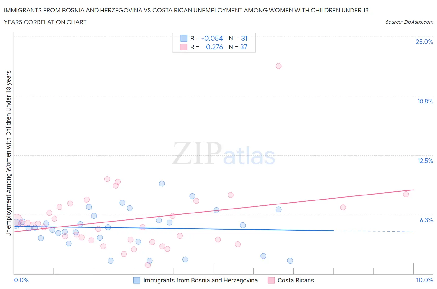 Immigrants from Bosnia and Herzegovina vs Costa Rican Unemployment Among Women with Children Under 18 years